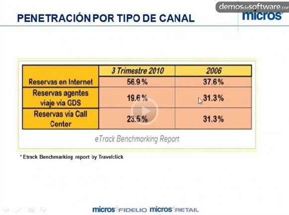 Venta integrada por los diferentes canales en hoteles independientes. Por Micros Fidelio. Webinar de 40 min.